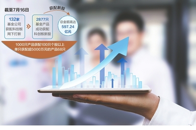 科創板一周年成績單曝光:68只基金獲配市值超5000萬 科創主題偏愛中小創